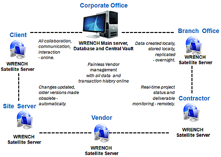 Wrench flowchart - mwasala